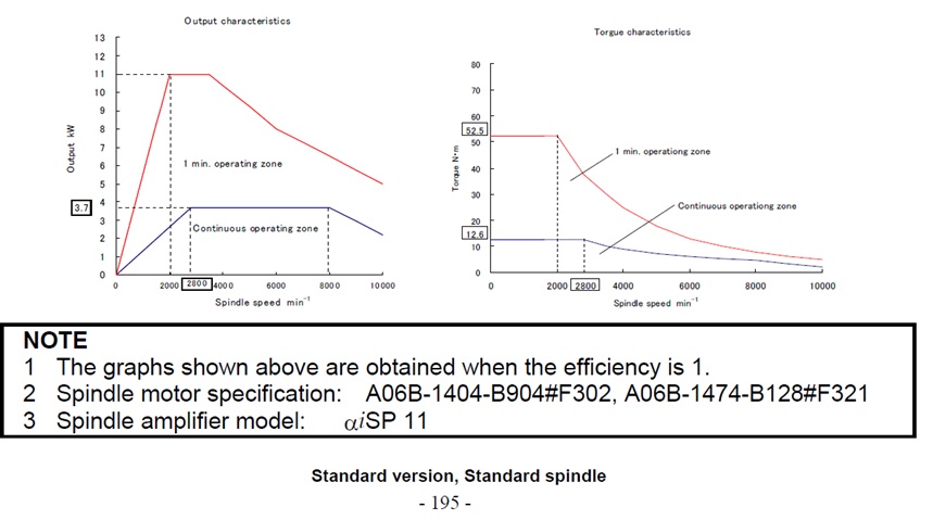 Standard Spindle Torque Curve