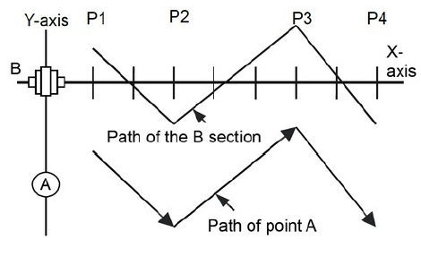 Straightness Compensation